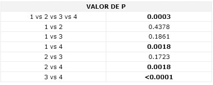 TABLA 3 Comparación de la prueba exacta de Fisher. Análisis de la remoción de barro dentinario en el tercio apical.