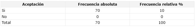 CUADRO N° 11 Distribución Porcentual de los pacientes según aceptación de material o técnica odontológica conservadora para mantener dientes en boca. Servicio Odontológico del Municipio Arismendi. Período Mayo-Octubre de 2002.