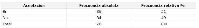 CUADRO N° 12 Distribución Porcentual de los pacientes que temían al Odontólogo antes de asistir al Servicio Odontológico del Municipio Arismendi. Período Mayo-Octubre de 2002. 