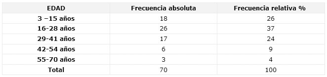 CUADRO N° 2 Distribución Porcentual de la muestra según Grado de Instrucción. Servicio odontológico del Municipio Arismendi. Período Mayo Octubre de 2002