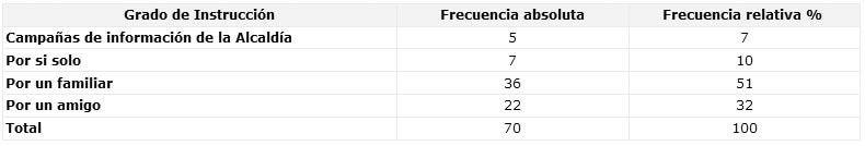 CUADRO N° 4 Distribución Porcentual de los Pacientes según el conocimiento de la existencia del Servicio Odontológico del Municipio Arismendi. Período Mayo-Octubre de 2002.