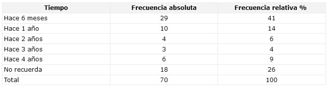 CUADRO N° 5 Distribución Porcentual de los pacientes según el tiempo transcurrido desde su primera consulta en el Servicio Odontológico del Municipio Arismendi. Período Mayo-Octubre de 2002.
