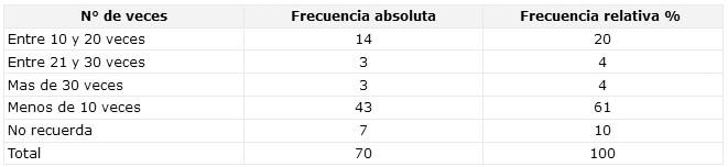 CUADRO N° 6 Distribución Porcentual de los pacientes según el N° de veces que ha usado el Servicio Odontológico del Municipio Arismendi. Período Mayo-Octubre de 2002.