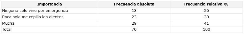 CUADRO N° 7 Distribución Porcentual de los pacientes según la importancia que le daban a su salud bucal antes de acudir al Servicio Odontológico del Municipio Arismendi. Período Mayo-Octubre de 2002.