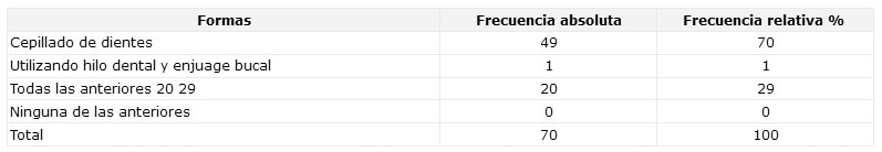 CUADRO N° 8 Distribución Porcentual de los pacientes según la Forma en que cuidaban su salud bucal antes de acudir al Servicio Odontológico del Municipio Arismendi. Período Mayo-Octubre de 2002.