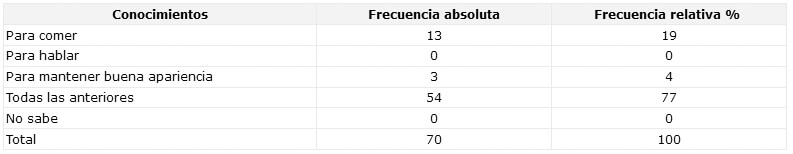 CUADRO N° 9 Distribución Porcentual de los pacientes según los conocimientos acerca de la función de los dientes. Servicio Odontológico del Municipio Arismendi. Período Mayo-Octubre de 2002.