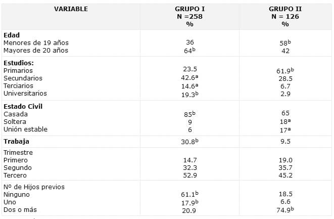 Tabla 1: Características generales y antecedentes obstétricos de las embarazadas entrevistadas. 