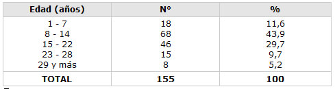 Cuadro 1 Distribución de las personas con RM según grupo de edad en cuatro Municipios del Estado Lara, 2003