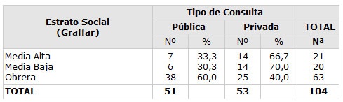 Cuadro 8 Tipo de consulta* odontológica al que acuden las personas con RM según Estrato Social (Graffar) en cuatro Municipios del Estado Lara, 2003