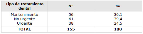 Cuadro 9 Distribución de las personas con RM según necesidad de tratamiento dental en cuatro Municipios del Estado Lara, 2003