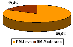 Gráfico N° 2 Distribución de las personas según tipo de Retraso Mental en cuatro Municipios del Estado Lara, 2003