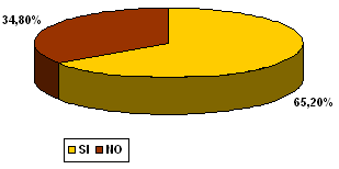 Gráfico N° 3 Distribución de las personas con RM según presencia de caries dental en cuatro Municipios del Estado Lara, 2003
