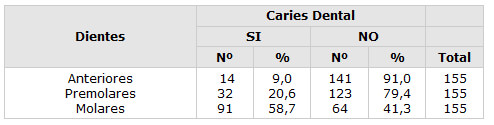 Cuadro 2 Presencia de Caries Dental en las personas con RM según Genero en cuatro Municipios del Estado Lara, 2003