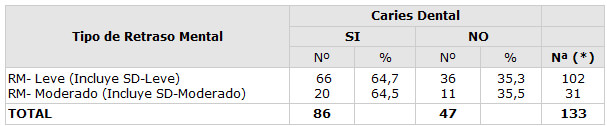 Cuadro 4 Distribución de las personas por tipo de RM según presencia de Caries Dental en cuatro Municipios del Estado Lara, 2003