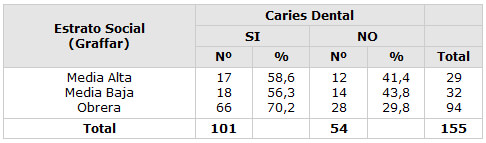 Cuadro 5 Presencia de Caries Dental de las personas con RM según Estrato Social (Graffar)