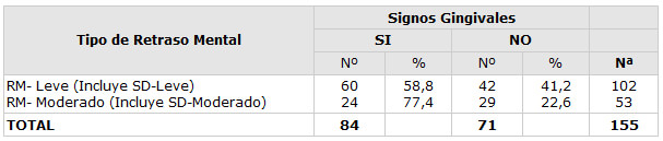 Cuadro 6 Presencia de Signos Gingivales de las personas según tipo de RM en cuatro Municipios del Estado Lara, 2003