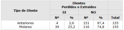 Cuadro 7 Porcentaje de dientes perdidos o extraídos en las personas con retraso mental de cuatro Municipios del Estado Lara, 2003