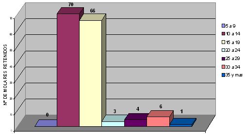 Factores que condicionan la retención de los Terceros Molares mandibulares en los Pacientes entre 14 y 25 años de edad atendidos en la Clínica Odontológica Cartagena de Indias en el comprendido entre Enero de 2002 y Junio de 2003