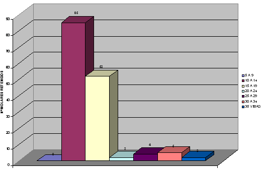 Factores que condicionan la retención de los Terceros Molares mandibulares en los Pacientes entre 14 y 25 años de edad atendidos en la Clínica Odontológica Cartagena de Indias en el comprendido entre Enero de 2002 y Junio de 2003