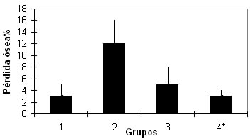 Figura 2. Media y desviación estándar de los valores de pérdida ósea en los diferentes grupos.*p< 0.05 con respecto al grupo 2. Test de Kruscall-Wallis.
