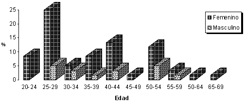 Gráfico No. 1 Distribución de los entrevistados por edad y sexo. Municipio Maracaibo, Estado Zulia, Venezuela. 2004