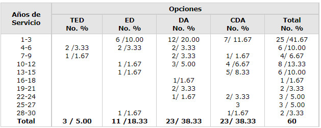 Tabla No. 4 Años de servicio del profesional en la institución y puntuación asignada al ítem 7 (Los niños y adolescentes con discapacidades funcionales tienen desventajas sociales) Maracaibo, Venezuela. 2004