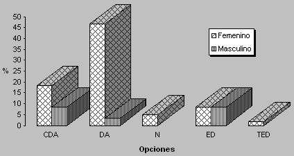 Gráfico No. 3 Tipo de servicio en el cual trabaja el odontólogo y puntuación asignada al ítem 1 (Los niños y adolescentes discapacitados superan muchas barreras sociales) Maracaibo, Venezuela. 2004