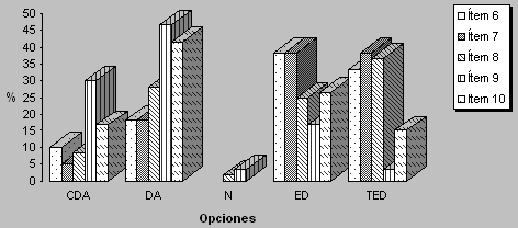 Gráfico No. 7 Síntesis de las respuestas de los entrevistados a los ítem 6 a 10 Maracaibo, Venezuela. 2004