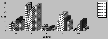 Gráfico No. 9 Síntesis de las respuestas de los entrevistados a los ítem 16 a 20 Maracaibo, Venezuela. 2004