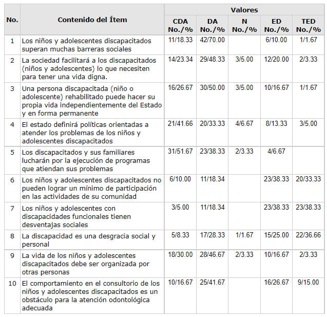 Tabla No. 1 Valores obtenidos para cada uno de los ítems relacionados con la actitud de los odontólogos hacia la discapacidad en niños y adolescentes. Maracaibo. Zulia. 2004