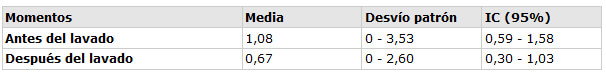 Tabla 1. Media, amplitud de variación e intervalo de confianza (IC 95%) del número de unidades formadoras de colonias (en LOG) antes y después del lavado con solución de hidróxido de calcio para las 30 muestras. Natal / RN - 2003.