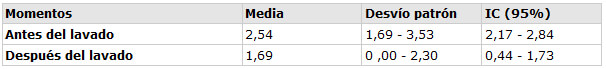 Tabla 2. mediana, amplitud de variación e intervalo de confianza (IC 95%) del número de unidades formadoras de colonia (en LOG) antes y después del lavado con solución de hidróxido de calcio para las 13 muestras. Natal / RN - 2003.