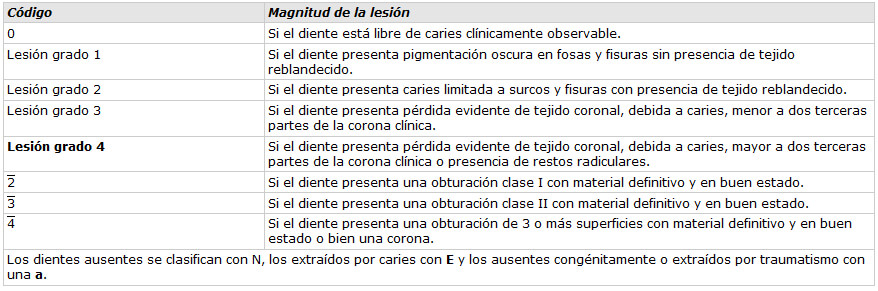 Tabla 1. Criterio de Magnitud de la Lesión Cariosa (CMLC) propuesto por Gutiérrez & Morales (1987). Cuando un primer molar permanente presentó la lesión grado 4, fue considerado pérdida dental.