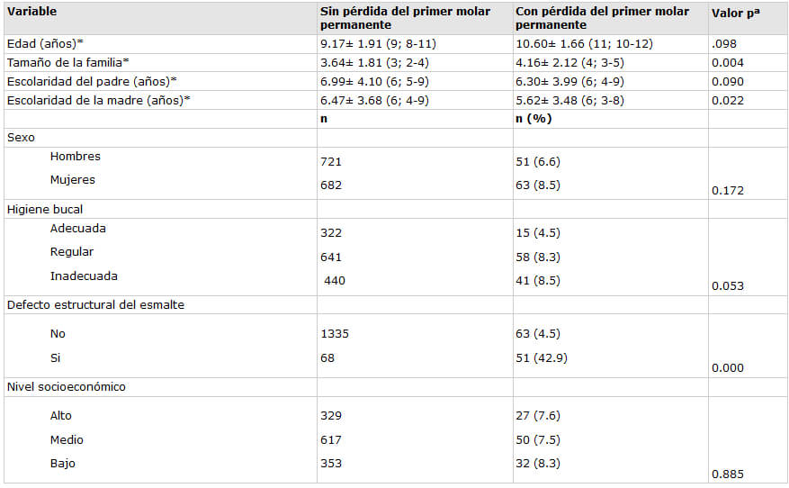 Tabla 2. Características de la muestra final de estudio sobre perdida del primer molar permanente en escolares de Campeche, México.