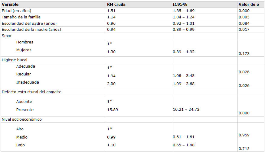 Tabla 3. Resultados del análisis bivariado de regresión logística con perdida de primer molar permanente (0 vs al menos uno) como variable dependiente en niños de 6-13 años de edad en Campeche, México (n=1517). 