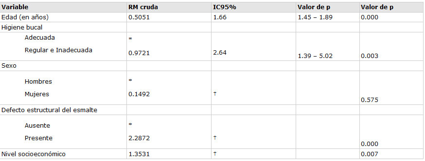 Tabla 4. Modelo multivariado final de regresión logística bivariada con perdida de primer molar permanente (0 vs al menos uno) como variable dependiente en niños de 6-13 años de edad en Campeche, México (n=1517).