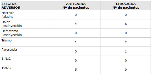 Tabla 1. Efectos adversos tras la inyección de articaína y lidocaína