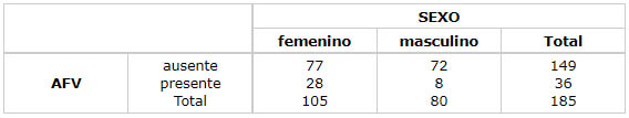 Tabla 1 Distribución de la población por sexo y presencia o ausencia del AFV