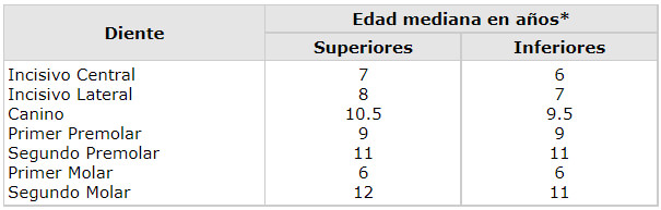 Tabla 1 Edad mediana del grado1 de erupción (emergencia clínica) en dientes permanentes de escolares wayúu, Parroquia Idelfonso Vásquez, municipio Maracaibo, estado Zulia. 2003