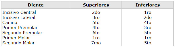 Tabla 2 Secuencia de erupción de dientes permanentes de escolares wayúu Parroquia Idelfonso Vásquez, municipio Maracaibo, estado Zulia. 2003