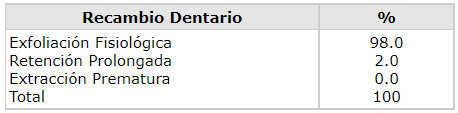 Tabla 3 Recambio Dentario de escolares wayúu Parroquia Idelfonso Vásquez, municipio Maracaibo, estado Zulia. 2003