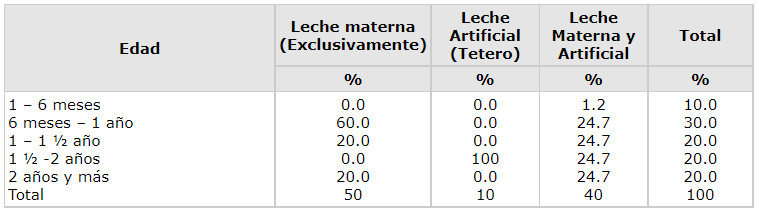 Tabla 4 Tipo de alimentación y edad de escolares wayúu Parroquia Idelfonso Vásquez, municipio Maracaibo, estado Zulia. 2003