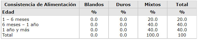 Tabla 5 Consistencia de alimentación y edad de escolares wayúu Parroquia Idelfonso Vásquez, municipio Maracaibo, estado Zulia. 2003