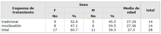 Tabla 1 Esquema de tratamiento utilizado en los pacientes con celulitis facial odontógena según sexo y edad