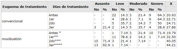 Tabla 3 Evolución del trismo según tratamiento aplicado