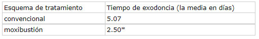 Tabla 4 Tiempo que medió entre la instauración del tratamiento y la exodoncia del foco séptico. Hospital Universitario: Arnaldo Milián Castro. 2001