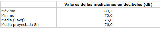 Tabla 1 Distribución de la mediciones de los ruidos de la clínica de Disciplina Integrada de Graduación de la Facultad de Odontología de Araçatuba - Unesp - Brazil, en decibeles (dB) según el máximo, mínimo, medio y media proyectada para 8 horas de trabajo. Araçatuba, Brazil, 2004.