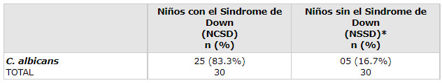 Tabla 1 Índice del cargamento de cepas de C. albicans en la mucosa bucal de los niños atendidos en la Clínica de Odontología Pediátrica (FO/UFG. Goiânia, GO/Brasil), 2004