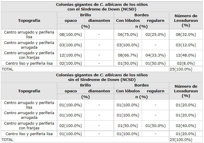 Tabla 2 Aspecto macroscópico de las colonias gigantes de C. albicans que crecieron en el medio de ASG después de 20 días a 25oC, procedentes de la mucosa yugal de NCSD y NSSD atendidos en la Clínica de Odontología Pediátrica (FO/UFG. Goiânia-GO/Brasil), 2004