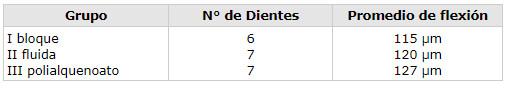 Tabla 1 Cantidad de microfiltración por grupo